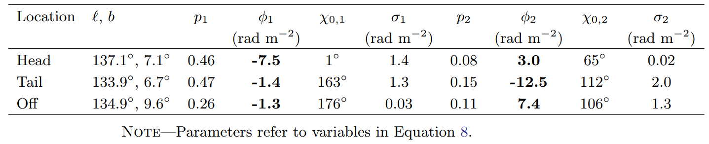 Table 2. Results of QU fitting for representative lines of sight