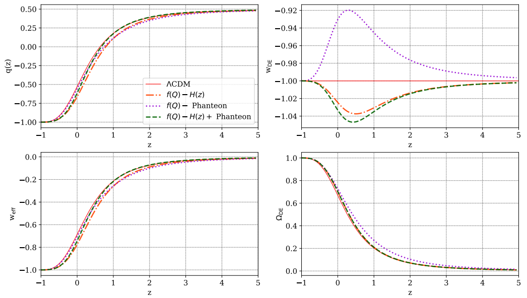 Figure 7: Evolution of some cosmological parameters vs. the redshift, z, as predicted for the f(Q) model presented in this work, compared with the ΛCDM predictions (red-full line). In each panel, the dot-dashed orange, dotted violet and dashed green lines are the result of the parameter constraints from H(z), Pantheon and H(z)+ Pantheon samples, respectively.
