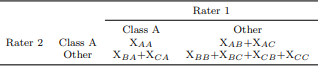 Table 8 Example of Collapsed Contingency Table. It is used to calculate partial kappa
