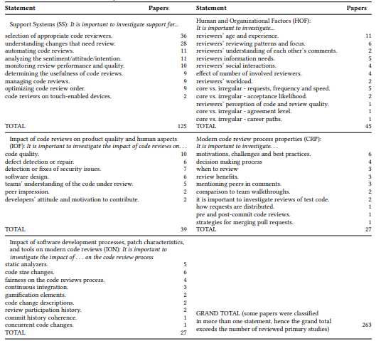 Table 7. Statements representing the five main themes and frequency of primary studies