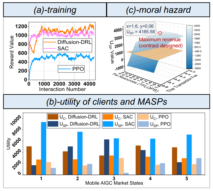 Fig. 9: The training curve, utility, and defensive performance of contract theoretic payment scheme.