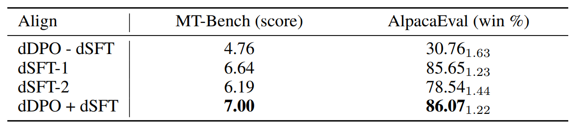 Table 3: Ablation of different alignment methods on the base Mistral 7B model.