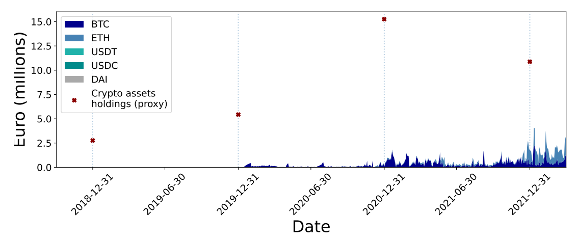 Figure 8: Estimation of the cryptoasset holdings of VASP-9. The cryptoasset holdings cover only a small fraction of the funds declared in the balance sheets.