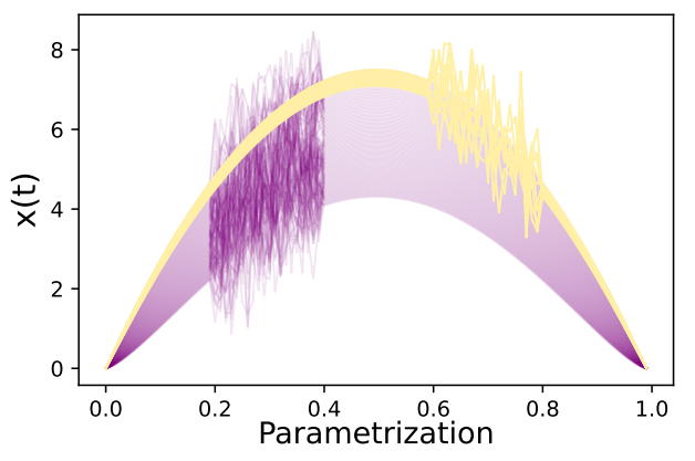  Swapping Events. Dataset used in the experiment of Section 4.2. Purple curves represent normal data whileyellow curves represent abnormal data. Configuration of the simulation are provided at the beginning of the section.