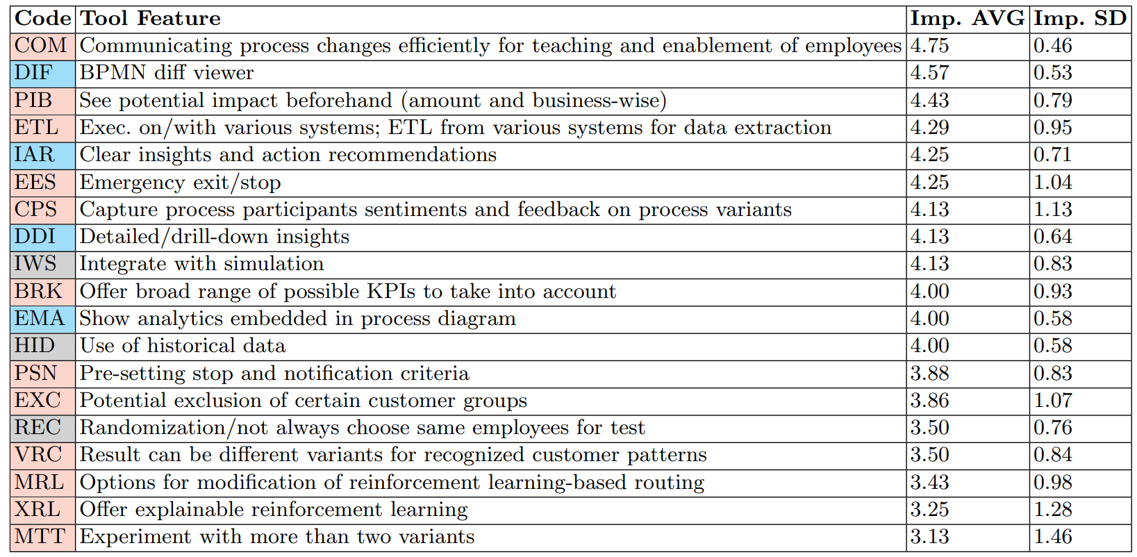 Table 2. Item list of desired tool features, in order of perceived importance. Colors in “Code” column depict categories: blue - presentation , pink - procedure , gray - support .