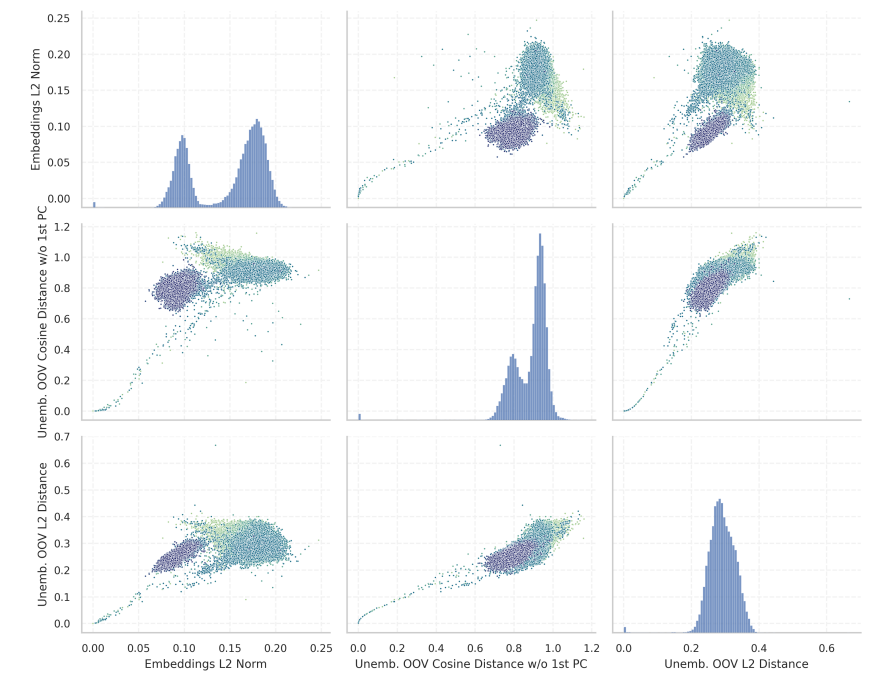 (a) Token indicators for Rakuten 7B, based on non-tied embeddings. The Rakuten model clearly shows a bi-modal distribution, with the new Japanese tokens appearing as a different peak closer to zero. All three indicators are suitable here and detect similar under-trained candidate tokens.