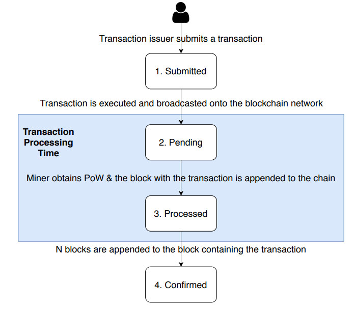Fig. 1. Transaction lifecycle in the Ethereum blockchain.