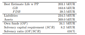 Table 1. Solvency II balance sheet YE 2022: Allianz Lebensversicherung AG (Germany) Solvency and Financial Condition Report (SFCR) 2022; values in billion Euro; pub