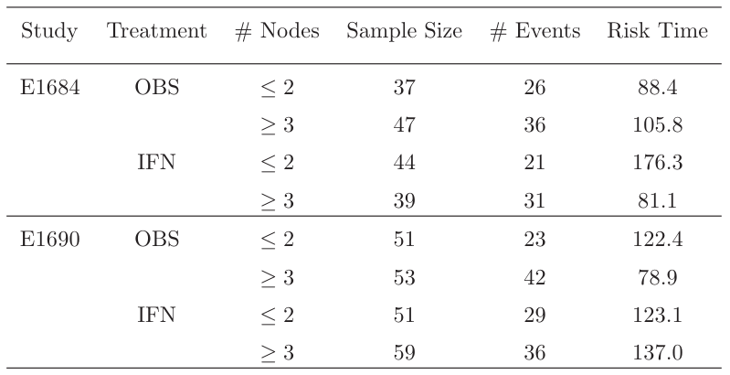 Table 1: Relapse-free survival data by treatment group and number of positive nodes for trials E1684 and E1690. The number of positive lymph nodes is used as a stratification variable.