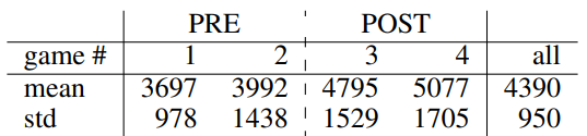  Mean value and standard deviation for SCORE over PRE-TEST and POST-TEST levels and averaged over games (all) in the last column.