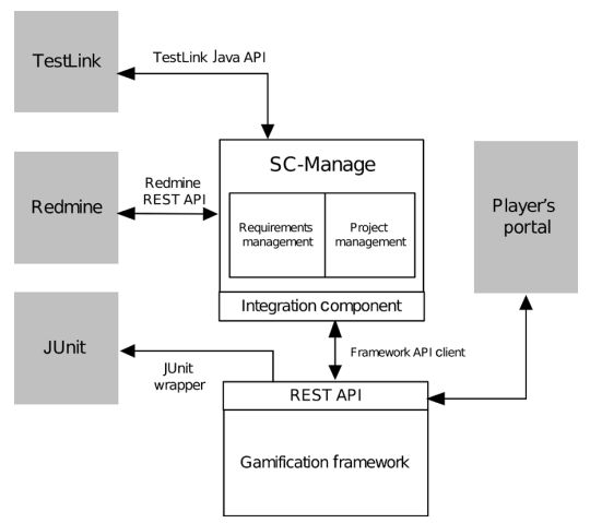 Fig. 10 Design of the gamified environment.