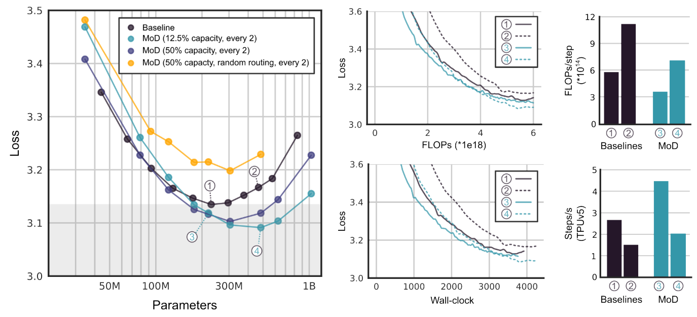 Figure 3 | MoD hyperparameter tuning. Variants of the MoD transformer were trained for 6e18 FLOPs to determine the optimal hyperparameters for further isoFLOP analyses. On the left plot, the grey box indicates models that perform better than the isoFLOP optimal baseline. We found the best MoD variant to be that which has the option to route every other block, and which uses a top-k of 256 (so, 256, or 12.5% of the sequence’s tokens are processed by self-attention and the subsequent MLP, while 1792 tokens, or 87.5% of the sequence’s tokens route around the block). Shown on the right are the learning curves for a selection of models. Notably, model #3 achieves equal performance to the isoFLOP optimal baseline but steps 66% faster, due to the relatively fewer FLOPs needed per forward pass.