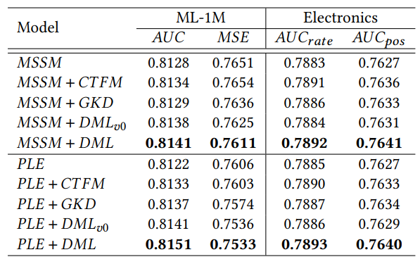 Table 2: Further Analysis Results