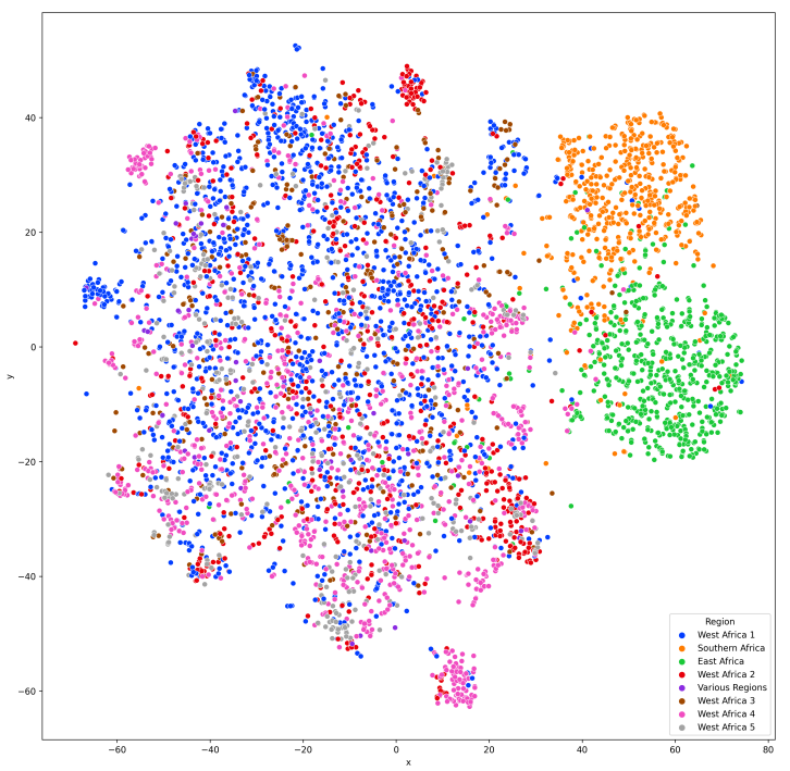  t-SNE visualization of AccentFold by region from the Afrispeech test split