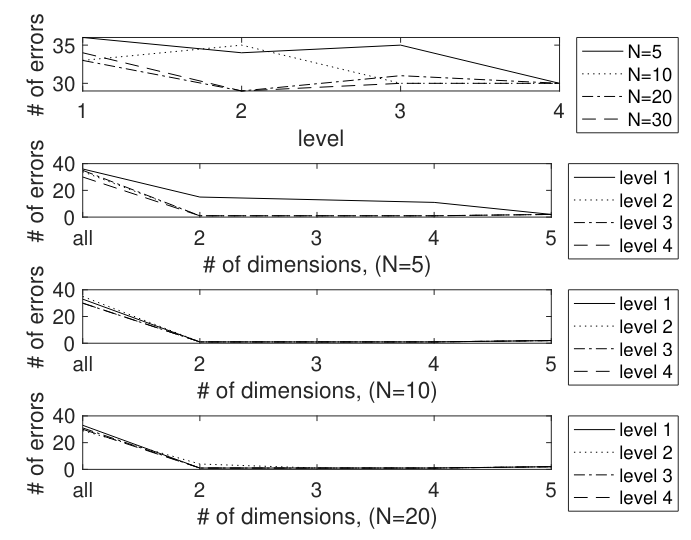  Error counts for the “rooted subtree” features