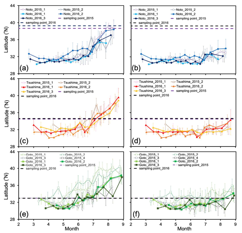  Temporal variation in mean latitude of estimated distribution areas for each individual. The vertical bars in each plot indicate the standard deviation. The upper panel shows the latitudinal variation of individuals from off Noto Peninsula (a, b), the middle panel shows Tsushima Strait (c, d), and the lower panel shows off Goto Islands (e, f). The left column shows the results of 10 m depth (a, c, e), and the right column shows 30 m depth (b, d, f). The purple and black dashed lines indicate the latitude of the sampling points in 2015 and 2016. 