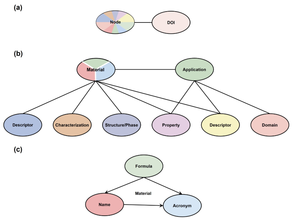 Figure 2. This schematic represents the FMKG schema (a) All the nodes in FMKG connect to all their sources - "DOI". (b) Relations between all labels. (c) Relations between core labels, the more arrows pointing to the label, the lower the priority it has.