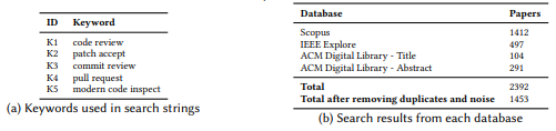 Table 3. Search keywords and results