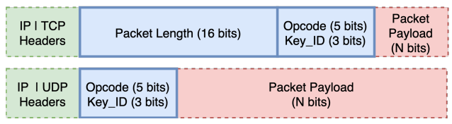  OpenVPN Header in TCP and UDP modes. (TLS only)