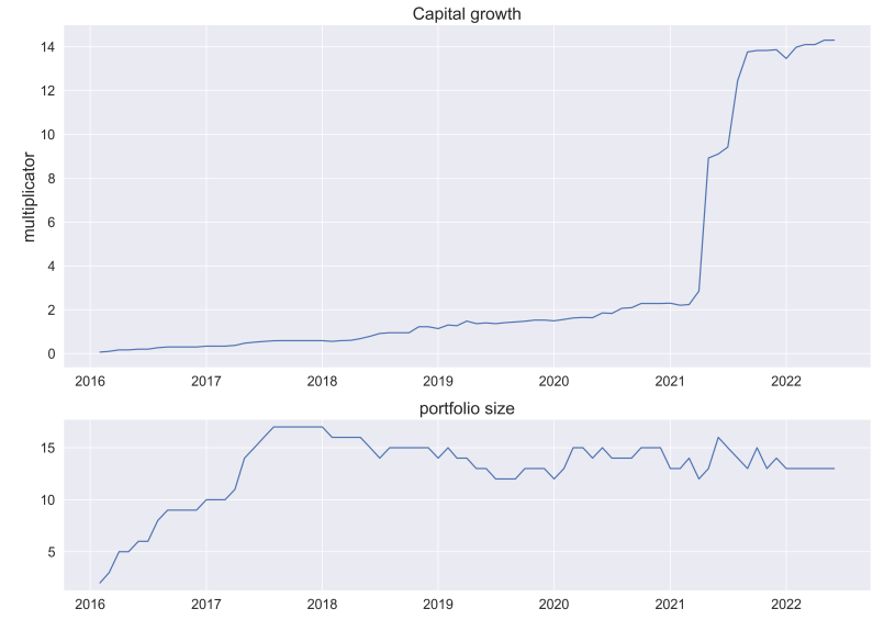 Figure 2: Capital growth