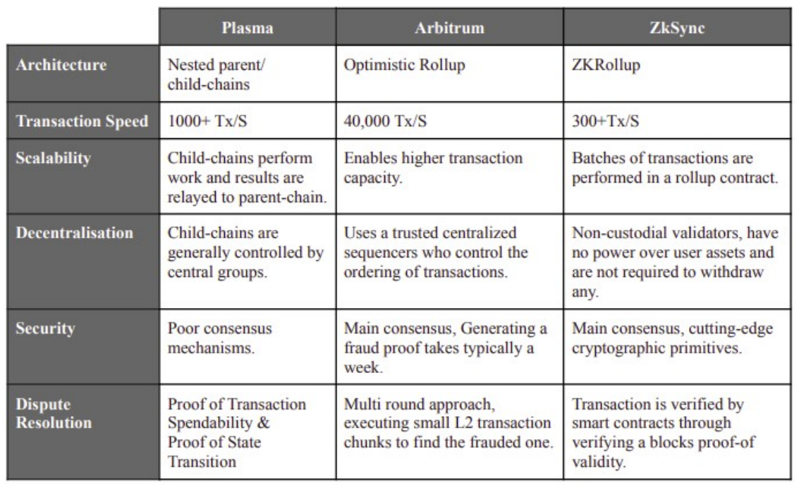 Fig. 8: Off-chain scaling comparison