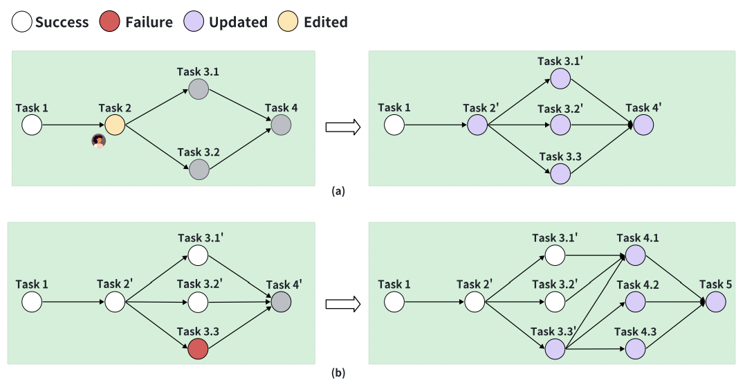  Dynamic Plan management of Data Interpreter. (a) Plan refinement using human editing. The left image illustrates a human-edited task on the graph, and the refined plan with updated tasks 3.1’, 3.2’, along with newly added task 3.3, is delineated in the right image. (b) Plan refinement for the failed task. After task execution, Task 3.3 fails. The refined plan integrates existing success tasks, replaces task 3.3 with the updated task 3.3’, and introduces new tasks 4.1, 4.2, 4.3 and 5.