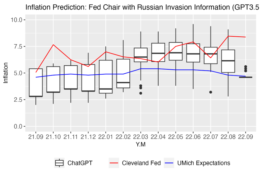  Inflation Predictions by Fed Chair with Russian Invasion Information (GPT3.5).