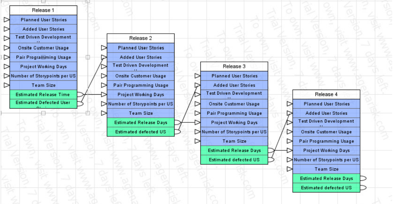 Figure 2 Four releases XP project Model 