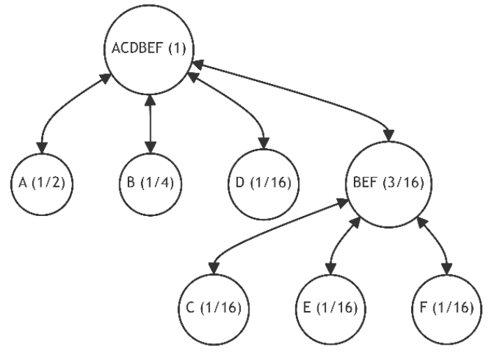  Graph Optimization After the Fourth Iteration (Swapping Positions Between Leaves B and C)