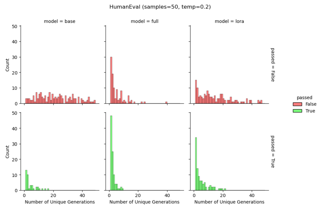 Figure 6: LoRA maintains output token diversity relative to full finetuning.