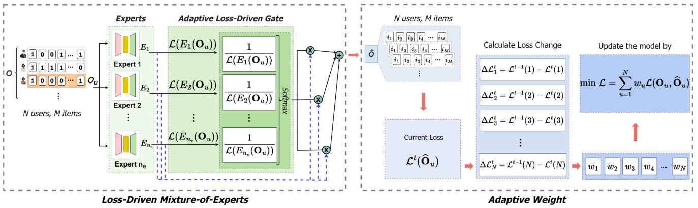 Fig. 2: The proposed End-to-End Adaptive Local Learning (TALL) framework.