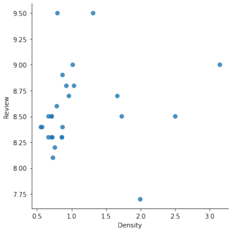 Fig. 6. Density vs Review for House of Cards