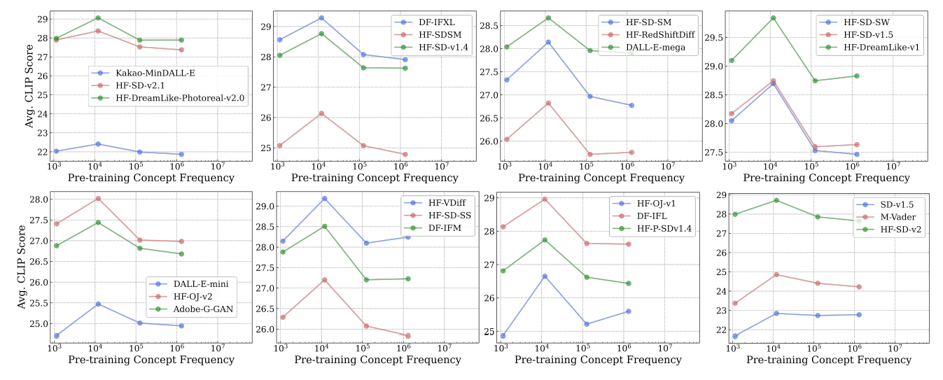 Figure 14: Log-linear relationships between concept frequency and T2I Avg. CLIP scores. Across all tested models pretrained on the LAION-Aesthetics dataset, we observe a consistent linear relationship between T2I zero-shot performance on a concept and the log-scaled concept pretraining frequency.