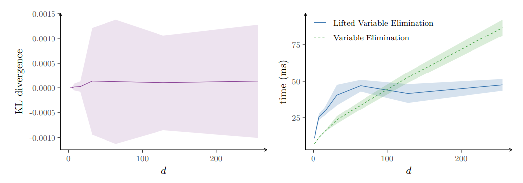 Fig. 4: Left: The mean KL divergence on the queried probability distributions (thick line) as well as the standard deviation of all measured KL divergences for each choice of d (ribbon around the mean). Right: The mean run time of variable elimination and lifted variable elimination for each choice of d.