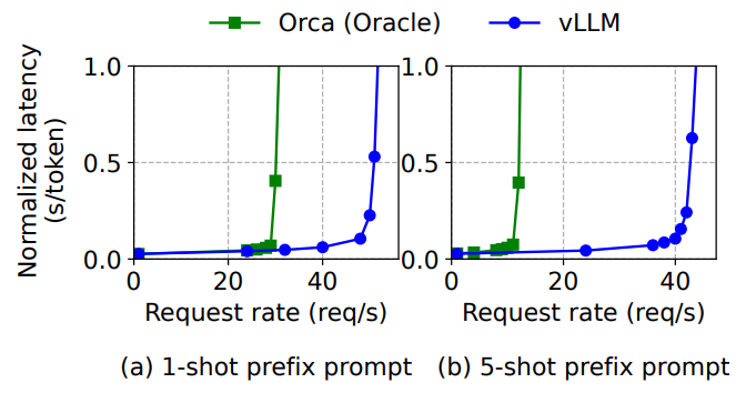 Figure 16. Translation workload where the input prompts share a common prefix. The prefix includes (a) 1 example with 80 tokens or (b) 5 examples with 341 tokens.