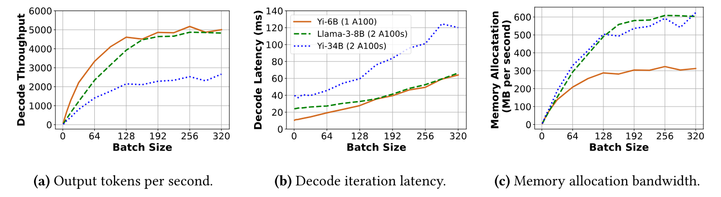 Figure 6. LLM inference throughput plateaus at large batch sizes (a) beyond which latency suffers (b) without improving throughput. This also means that the rate at which physical memory needs to be allocated also saturates (c).