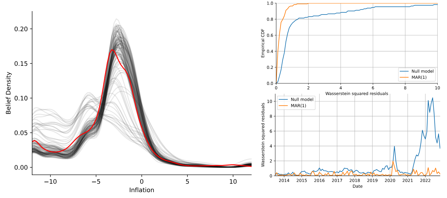 Figure 6: Left: Smoothed densities of the monthly 12-months-ahead inflation expectation with empirical Fr´echet mean displayed in red. Right, top: Empirical cumulative distribution function of the residuals for the GAR(1) and mean-only models. Right, bottom: Residuals of both models over time.