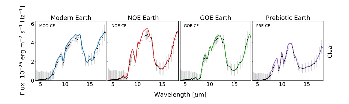 Fig. 9: Comparison between the R = 50 MIR spectra of the four clear-sky epochs (MOD-CF, NOE-CF, GOE-CF, and PRE-CF; solid lines following the color scheme of Table 1) produced with petitRADTRANS with the results from Rugheimer & Kaltenegger (2018) (black dots) assuming the same input parameters (i.e. P-T profile, abundances, planetary dimensions). The error bars indicate the LIFEsim uncertainty assumed for the main grid of retrievals (S/N = 10 at 11.2 µm).