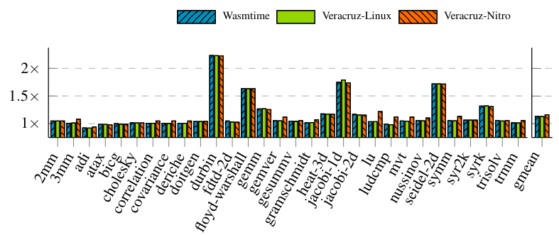 Figure 6: Relative execution time (vs. native) of PolyBench/C (large dataset) on EC2. gmean shows the geometric mean of all results