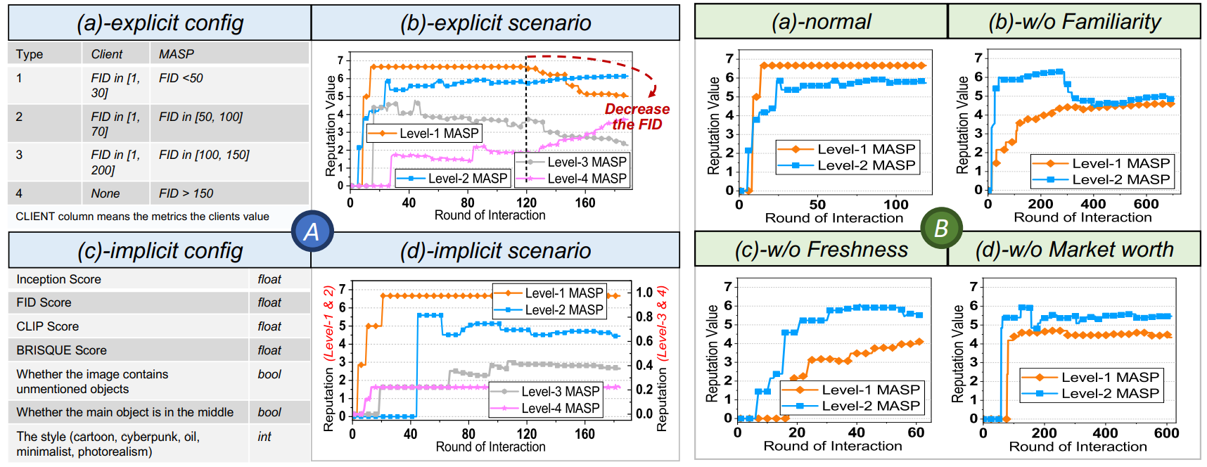 Fig. 8: The inspection of MWSL-based reputation scheme for MASP selection. FID, SI, CLIP, and BRISQUE are general image quality assessment KPIs [12]. The images with different KPI scores can be generated by first generating an original image and then adding noise/blur.
