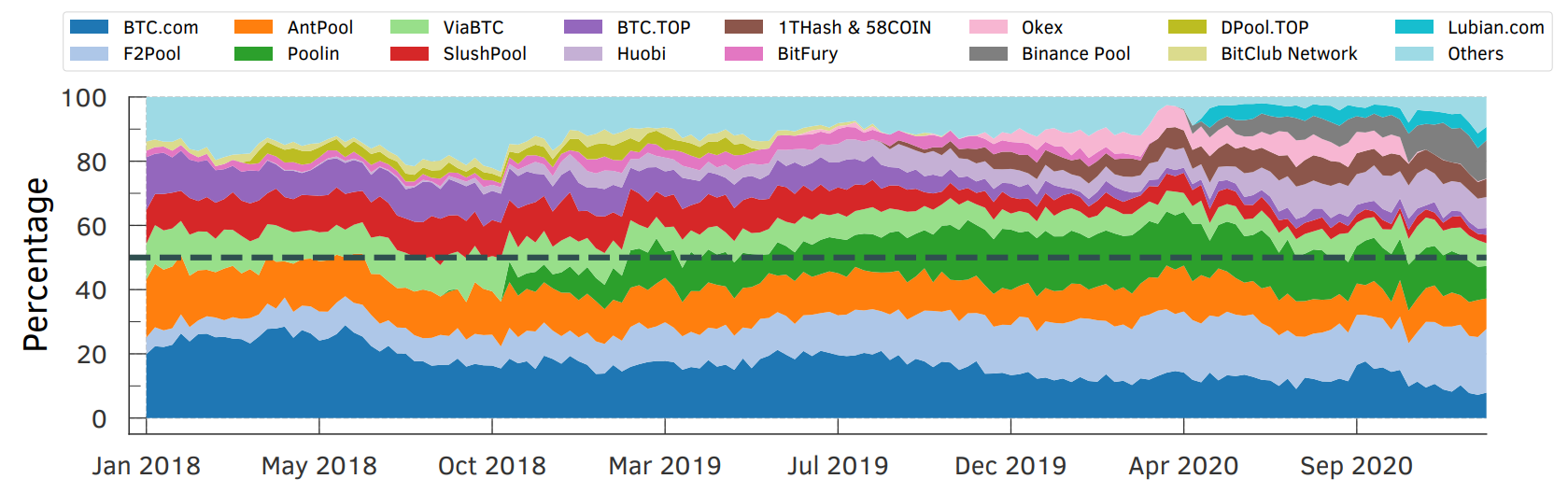 Figure B.1: Mensual Bitcoin hash rate over the period of 3 years.