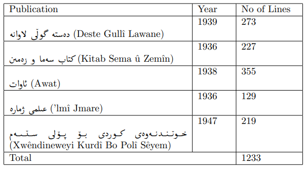Table 1: Summary of the dataset