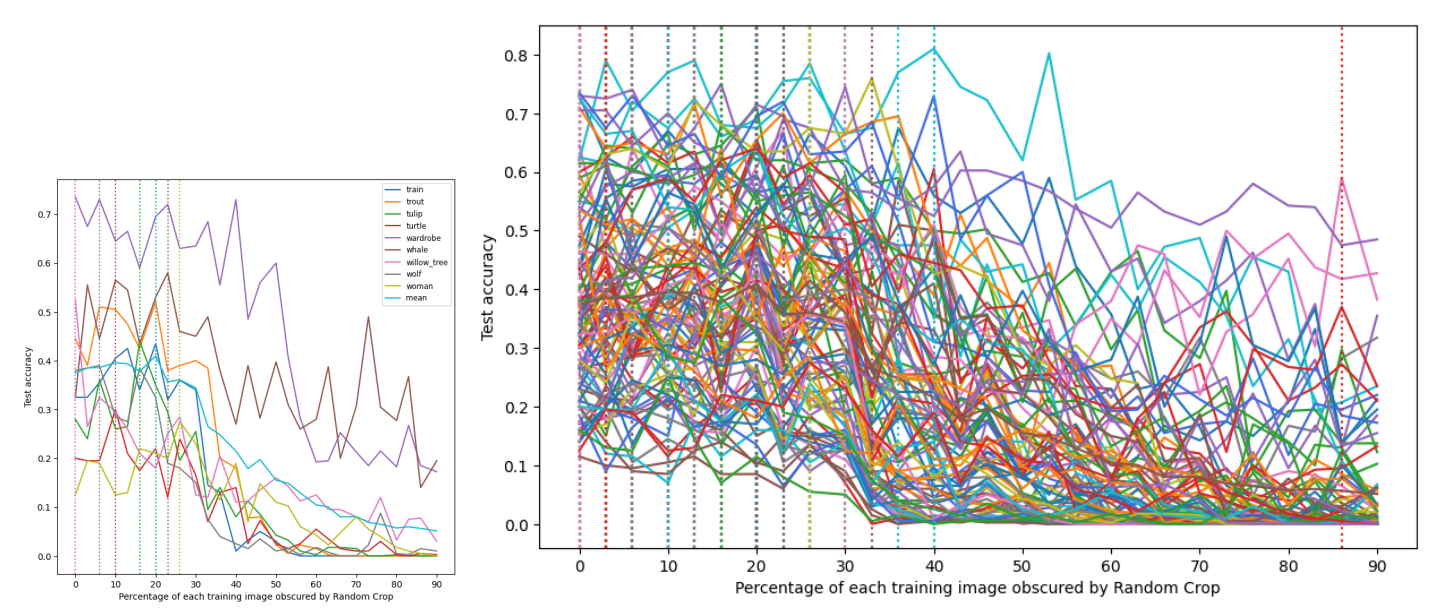 (a) The results in all figures employ official ResNet50 models from Tensorflow trained from scratch on the CIFAR-100 dataset with random crop data augmentation applied. All results in this figure are averaged over 4 runs. During training, the proportion of the original image obscured by the augmentation varies from 100% to 10%. We observe The vertical dotted lines denote the best test accuracy for every class.