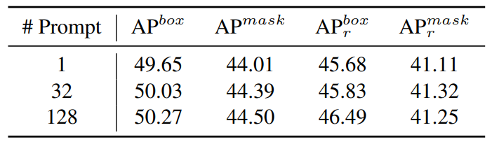 Table 6. Ablation of the number of prompts used to generate data. With the increase in prompt diversity, there is a continuous improvement in model performance, indicating that prompt diversity is indeed beneficial for enhancing model performance.