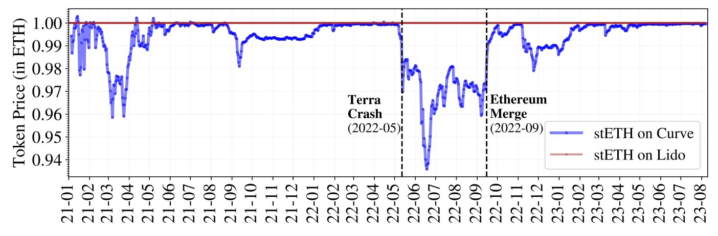 Figure 17: stETH price in the primary (Lido) and secondary (Curve) markets.