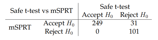 Table 6: Decisions of the safe t-test and the mSPRT on the OCE datasets.