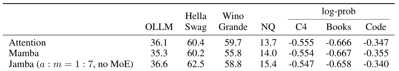 Table 5: Results on academic benchmarks and log-prob evaluations, comparing pure Attention, pure Mamba, and Attention-Mamba hybrid (no MoE). Models are 7B parameters, trained for 50B tokens.
