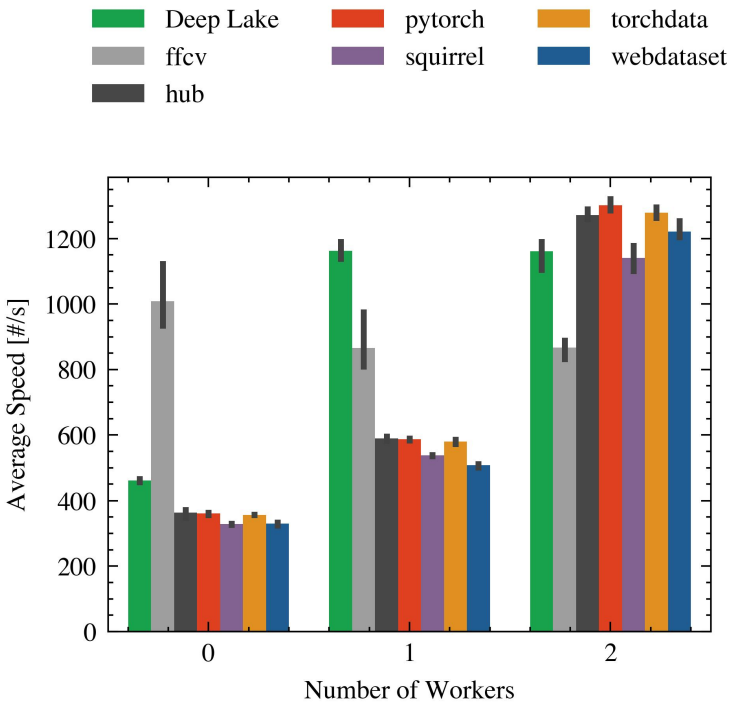 Figure 15. Comparing the impact of the number of workers in Random with a single GPU.