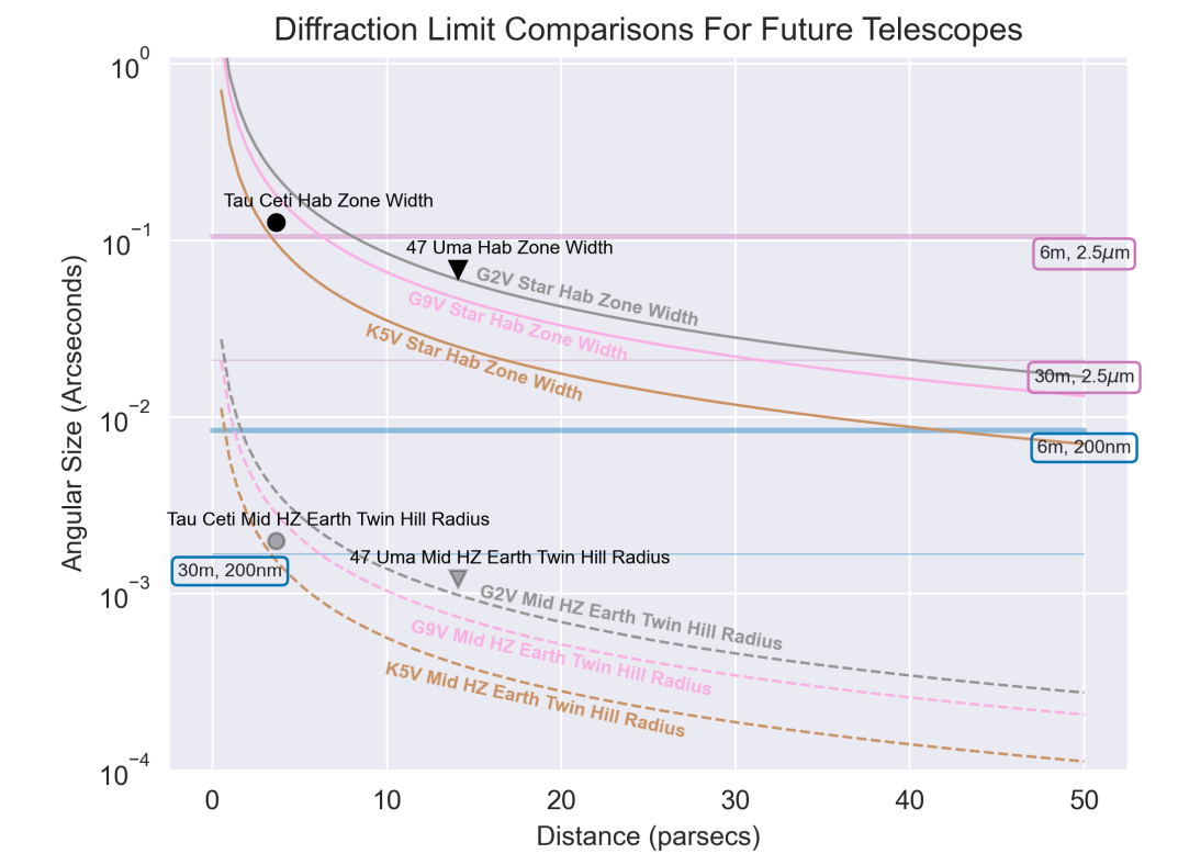 Figure 1. Diffraction limit comparisons for future telescopes of 6 and 30 meter mirror size at 200 nm and 2.5 µm versus Habitable Zone widths and Mid-HZ Earth-twin Hill Radii for G2V, G9V, K5V stars as a function of distance.