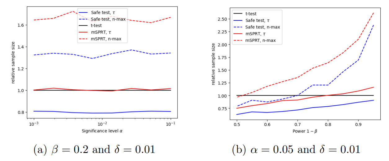 Figure 12: Stopping times for the safe t-test and the mSPRT, normalized by the classical t-test, as a function of α (left) and β (right).